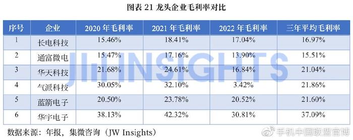 《2022年中國(guó)集成電路封測(cè)產(chǎn)業(yè)白皮書(shū)》 洞察產(chǎn)業(yè)現(xiàn)狀與未來(lái)趨勢(shì)